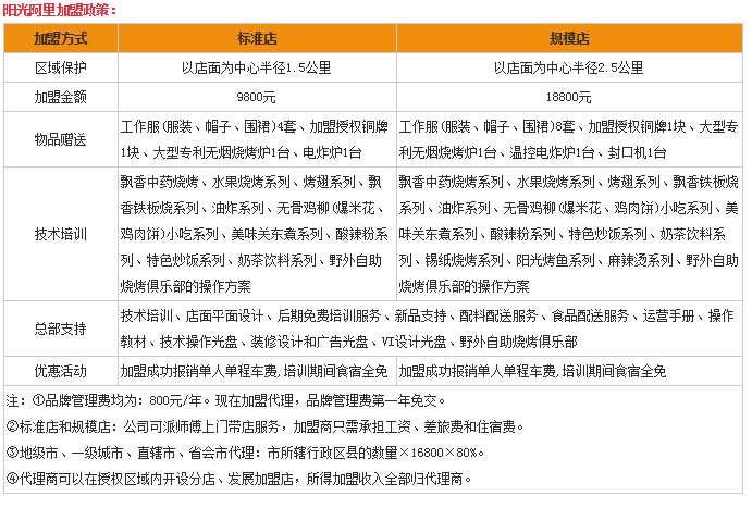盤點賺錢的全國十大燒烤加盟店！阿里加為您解析