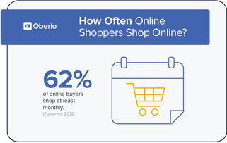 2019年需要知道的10個網(wǎng)購統(tǒng)計數(shù)據(jù)