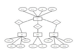 基于Chen ER圖模板的購物系統設計